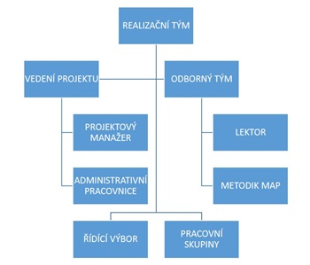 Organizační struktura MAP pro Prahu 16