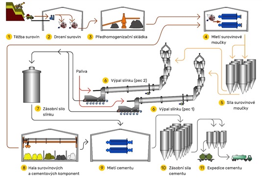 Technologický postup výroby cementu. Popis základních procesů. 