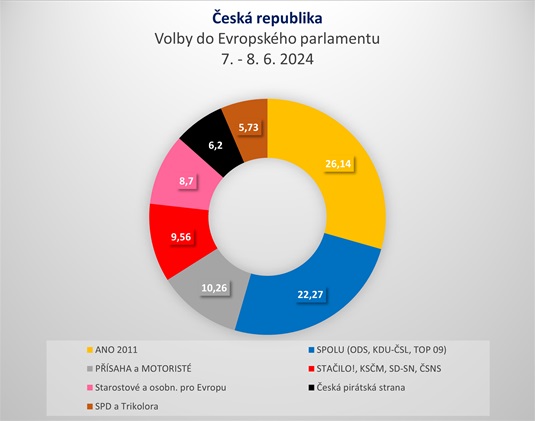 Volby do Evropského parlamentu, 7. a 8. června 2024